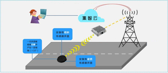 智慧井蓋解決井蓋管理痛點