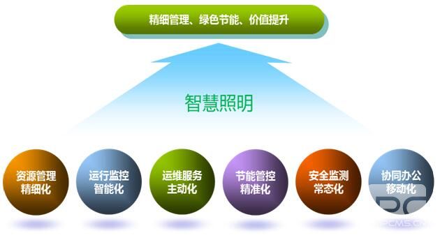 智慧照明管理平臺--單燈控制系統(tǒng)軟件開發(fā)