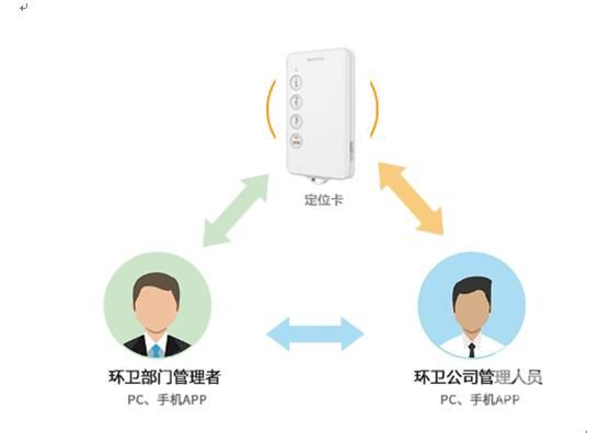 環(huán)衛(wèi)人員管控平臺--在外作業(yè)人員定位考勤管理軟件
