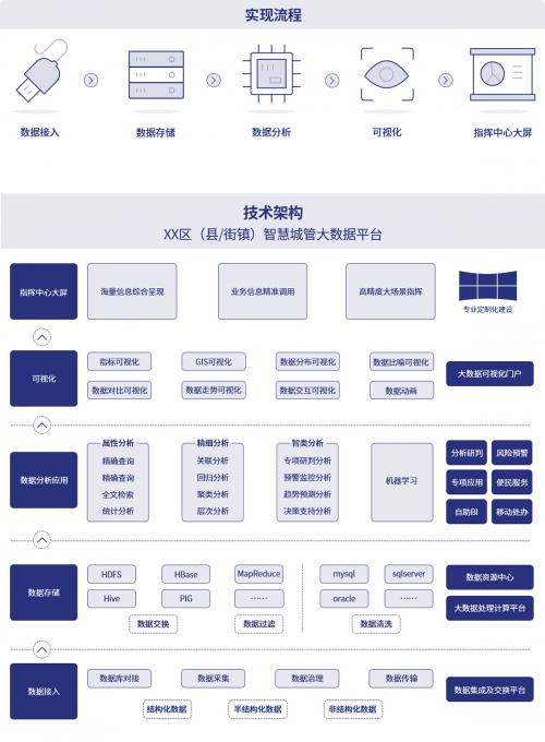 智慧城管—大數(shù)據(jù)分析結(jié)構(gòu)