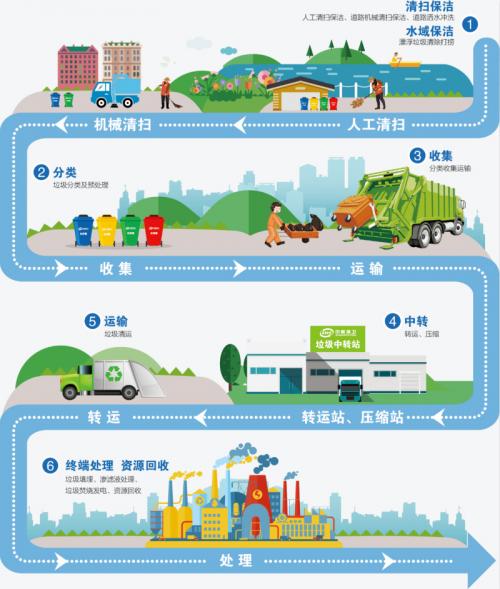 智慧城市建設(shè)的重要組成部分—智慧環(huán)衛(wèi)