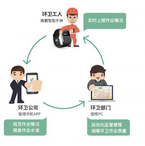 智慧環(huán)衛(wèi) 提升環(huán)衛(wèi)質(zhì)量 降低運(yùn)營成本