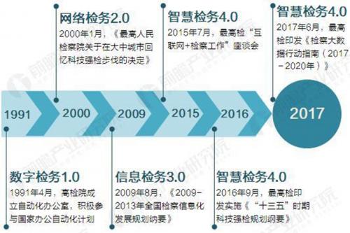 檢查信息化“智慧檢務(wù)”發(fā)展歷程